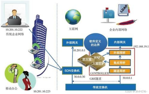 软件定义安全之六 SDN与NFV安全实践——网络与信息安全软件开发新范式